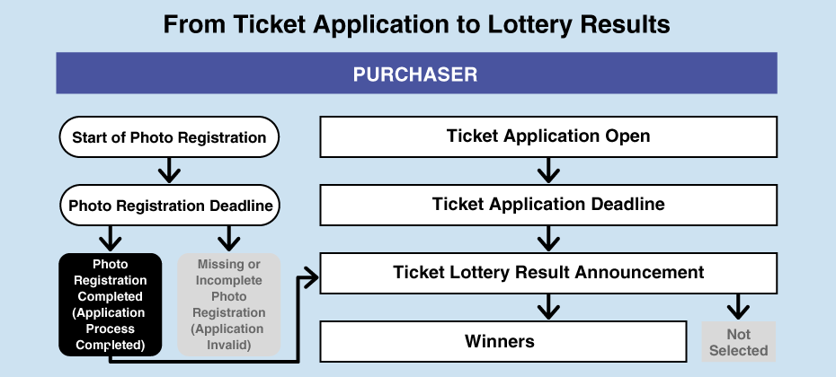 Flowchart from Ticket Application to Lottery Result. The PURCHASER must complete face photo registration during the period between the start of ticket application and the announcement of the lottery results. Failure to register or submitting an invalid photo will result in disqualification of the application.
