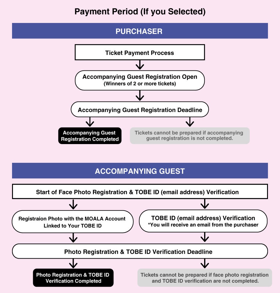 Flowchart for Payment Period After Winning the Lottery. After completing payment for the ticket, the PURCHASER must register the ACCOMPANYING GUEST. The ACCOMPANYING GUEST must complete face photo registration using their MOALA account linked to their TOBE ID (email address), by following the instructions in the Accompanying Guest Registration Guide email sent by the PURCHASER, within the designated period including the payment window.