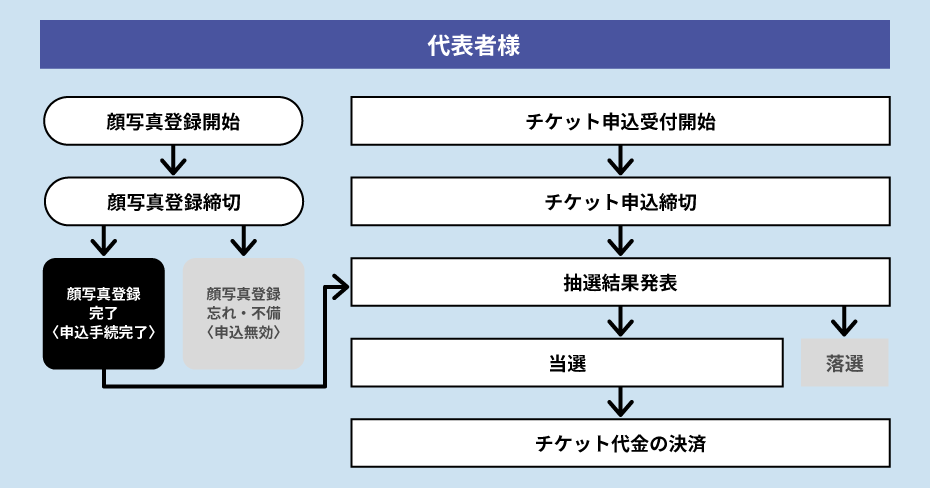 チケット申し込み受付から抽選結果までのフロー図。代表者様はチケット申込受付が開始され、抽選結果が出るまでの間に、顔写真登録を完了させる。当選者は当選通知後にチケット代金の決済。顔写真登録忘れ・不備は申込みが無効となる。