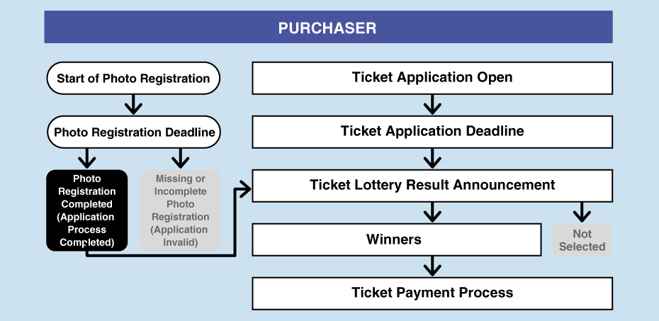 Flowchart from ticket application acceptance to lottery results.. The representative must complete the face photo registration during the period between the start of ticket applications and the announcement of the lottery results. Winners must make the payment after receiving the winner notification. If the face photo is not registered or contains errors, the application will be invalidated.