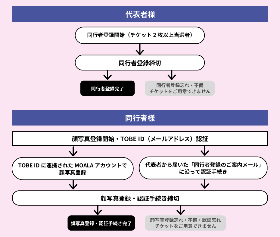 当選した場合の同行者登録のフロー図。代表者は、指定の期間内に同行者登録を完了させる。同行者は、指定期間内に、代表者から送られた「同行者登録のご案内メール」の案内に沿って、TOBE ID（メールアドレス）と連携されたMOALAアカウントで顔写真登録を必ず行う。