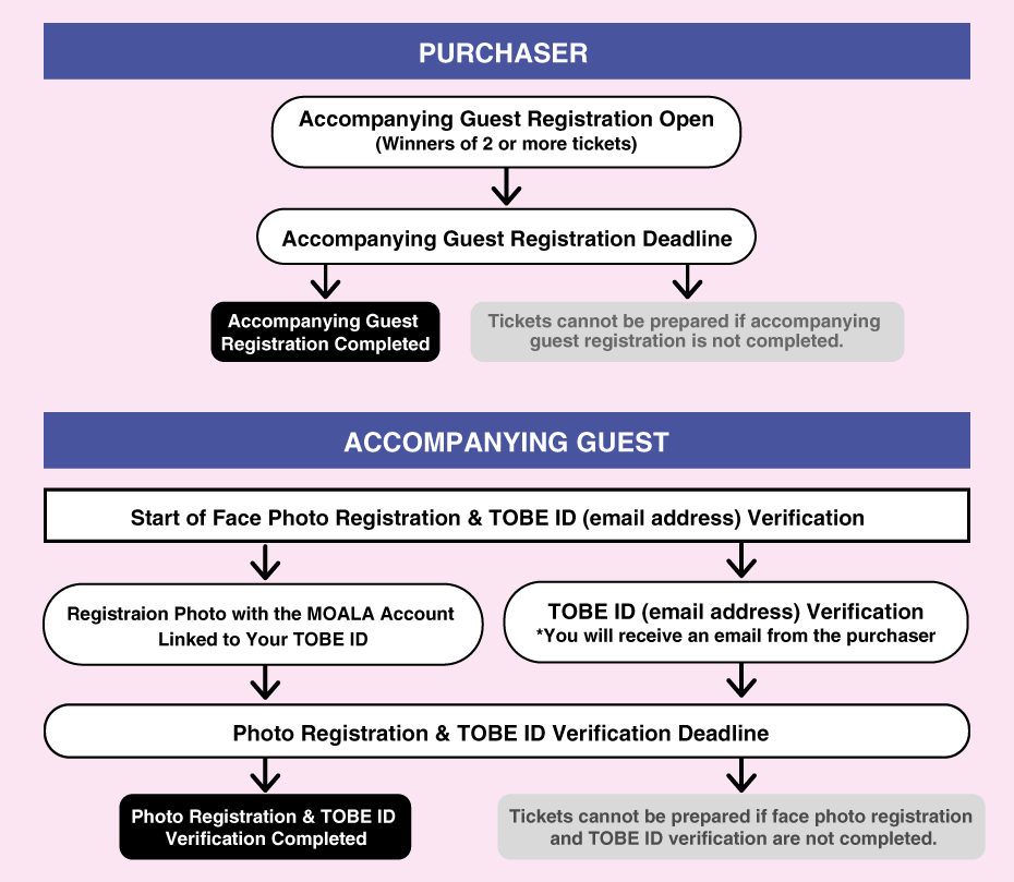 Flowchart for registering companions. The representative must complete the companion registration within the specified period. Each companion must, within the designated period, follow the instructions in the “Companion Registration Guidance Email” sent by the representative and complete the face photo registration using a MOALA account linked to their TOBE ID (email address).