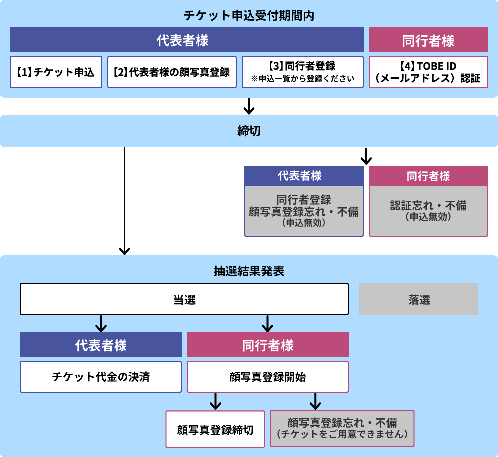 チケット申し込み受付から抽選結果までのフロー図。代表者様はチケット申込受付が開始され、抽選結果が出るまでの間に、チケット申込みと顔写真登録と同行者登録を完了させる。同行者は、代表者より依頼されたらTOBE IDの認証を行う。当選者は当選通知後にチケット代金の決済。同行者は顔写真登録を完了させる。顔写真登録忘れ、同行者登録忘れ、同行者のTOBE ID認証忘れ、不備があった場合は申込みが無効となる。