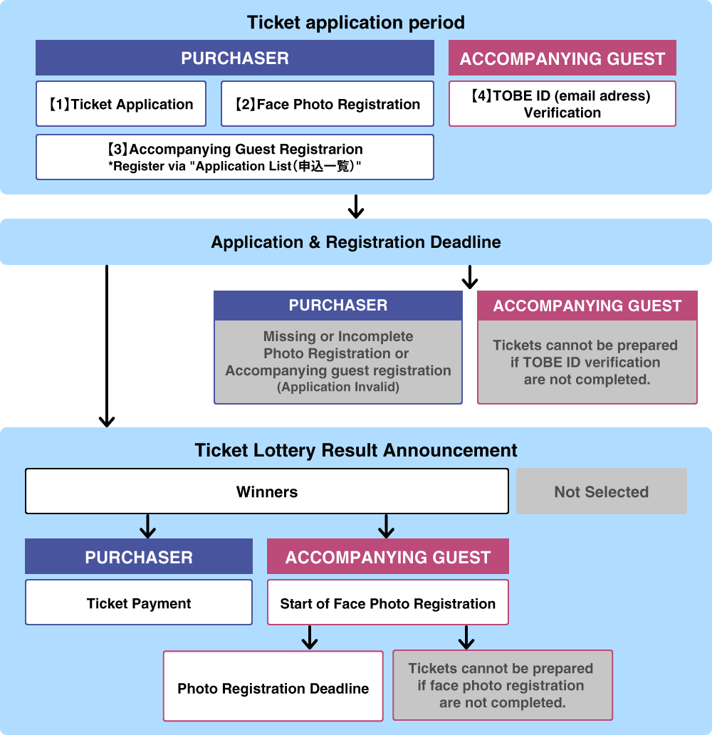 Flowchart from ticket application to lottery results. The PURCHASER completes the ticket application, face photo registration, and accompanying guest registration before the lottery results are announced. The ACCOMPANYING GUEST undergoes TOBE ID authentication. Winning PURCHASERS complete the ticket payment. The ACCOMPANYING GUEST completes their face photo registration. Applications will be invalid if face photo registration, accompanying guest registration, or the guest's TOBE ID authentication is missing or incomplete.